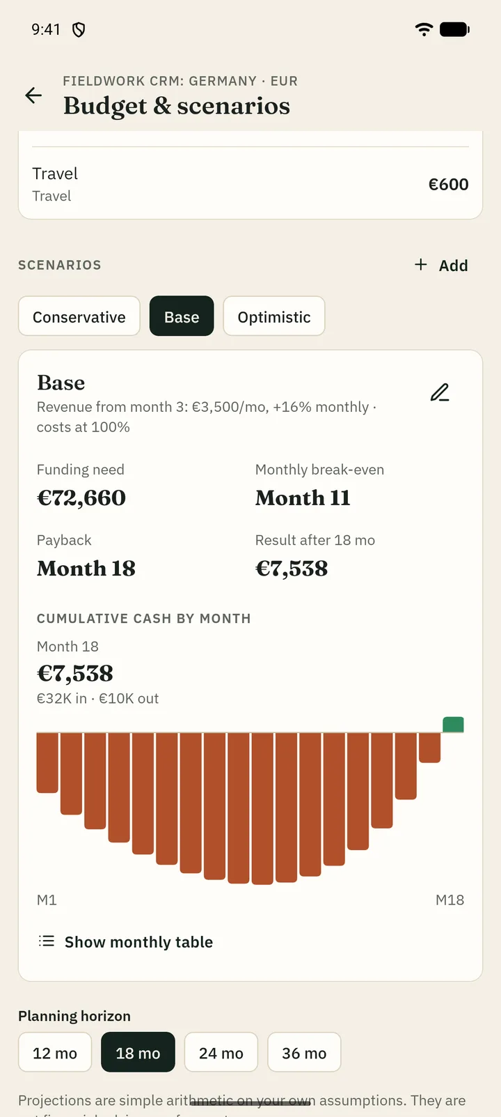 Budget scenario with funding need, break-even month, payback month and a cumulative cash chart.